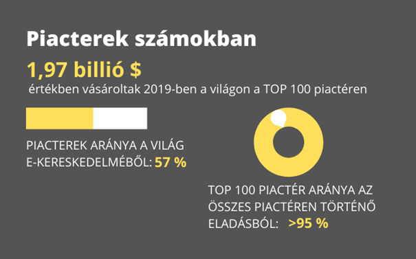 Statisztika a piacterekről