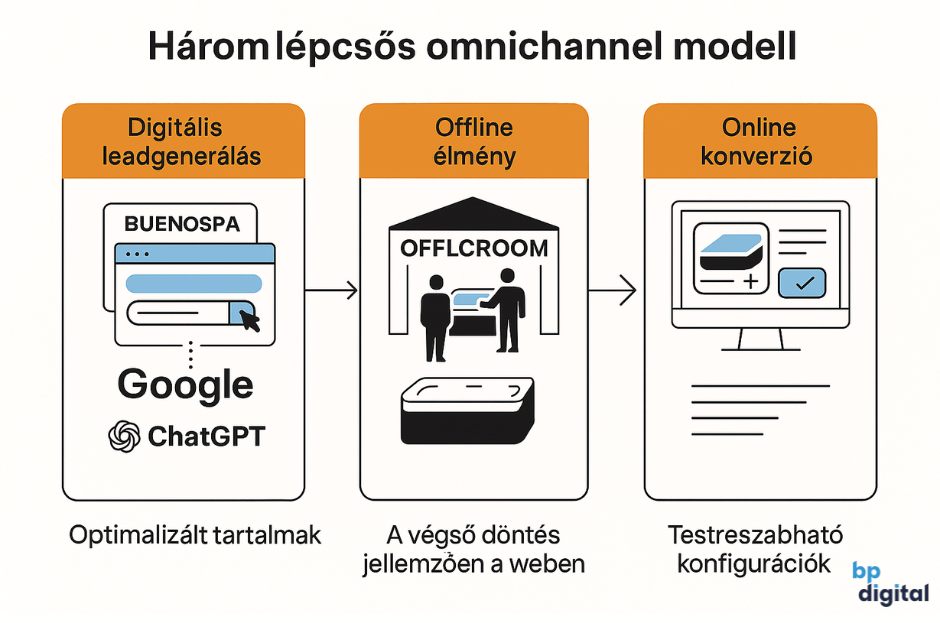 omnichannel értékesítési modell