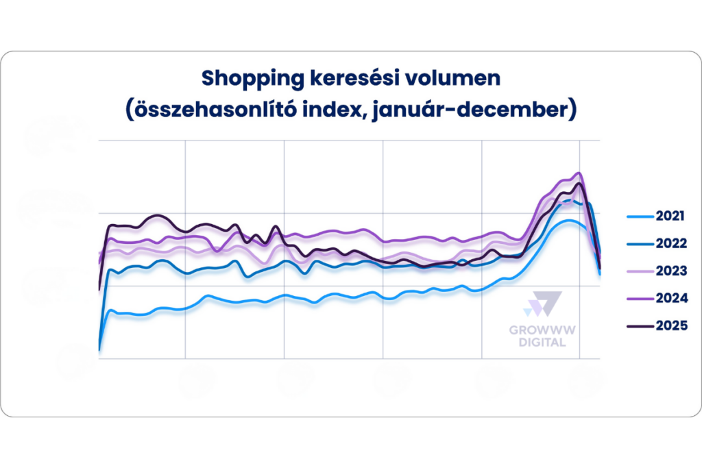 Expo cikk - Shopping keresési volumen